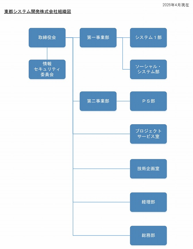 組織図